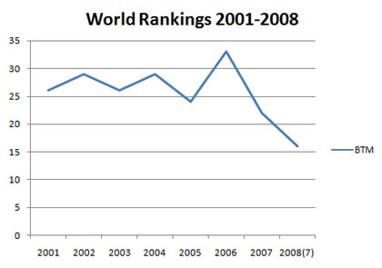 Rankings