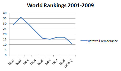 World Rankings