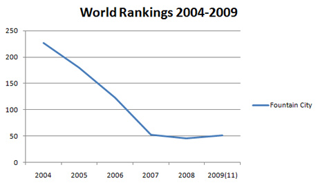 Rankings graph for Fountain City