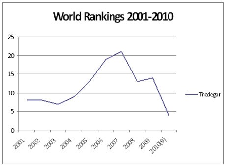 Tredegar in the rankings